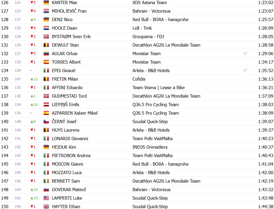 girodociclismo.com.br giro ditalia 2025 classificacao geral apos a 9a etapa isaac del toro assume maglia rosa roglic em dificuldades confira as classificacoes completas image 11