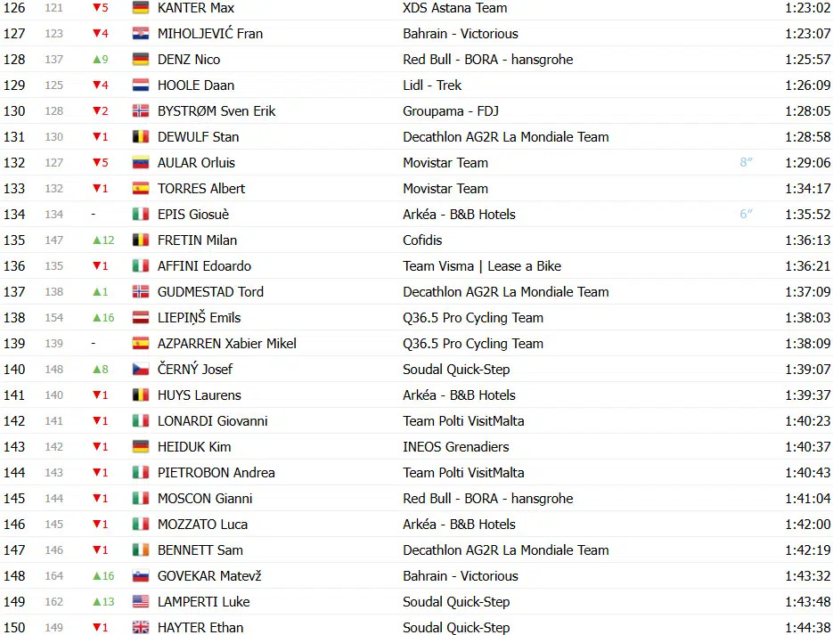 Giro d’Italia 2025: Classificação Geral após a 9ª etapa, Isaac del Toro assume Maglia Rosa, Roglic sofre revés; confira as classificações completas 7 girodociclismo.com.br giro ditalia 2025 classificacao geral apos a 9a etapa isaac del toro assume maglia rosa roglic em dificuldades confira as classificacoes completas image 11