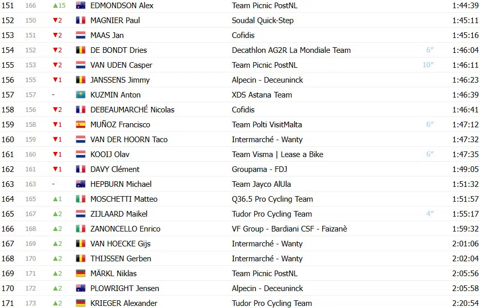 Giro d’Italia 2025: Classificação Geral após a 9ª etapa, Isaac del Toro assume Maglia Rosa, Roglic sofre revés; confira as classificações completas 8 girodociclismo.com.br giro ditalia 2025 classificacao geral apos a 9a etapa isaac del toro assume maglia rosa roglic em dificuldades confira as classificacoes completas image 13