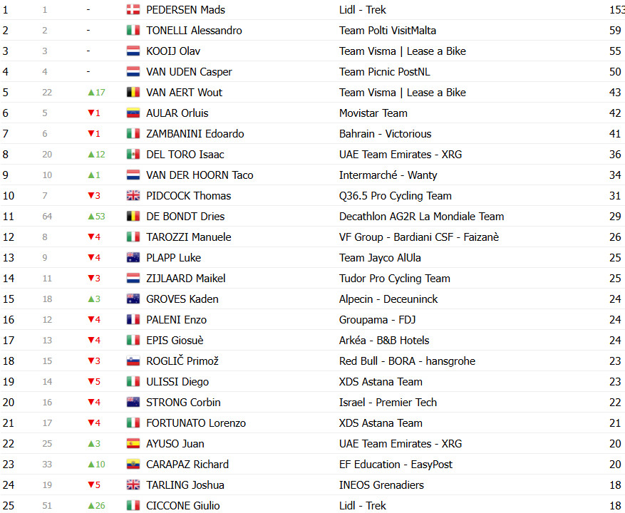 girodociclismo.com.br giro ditalia 2025 classificacao geral apos a 9a etapa isaac del toro assume maglia rosa roglic em dificuldades confira as classificacoes completas image 15