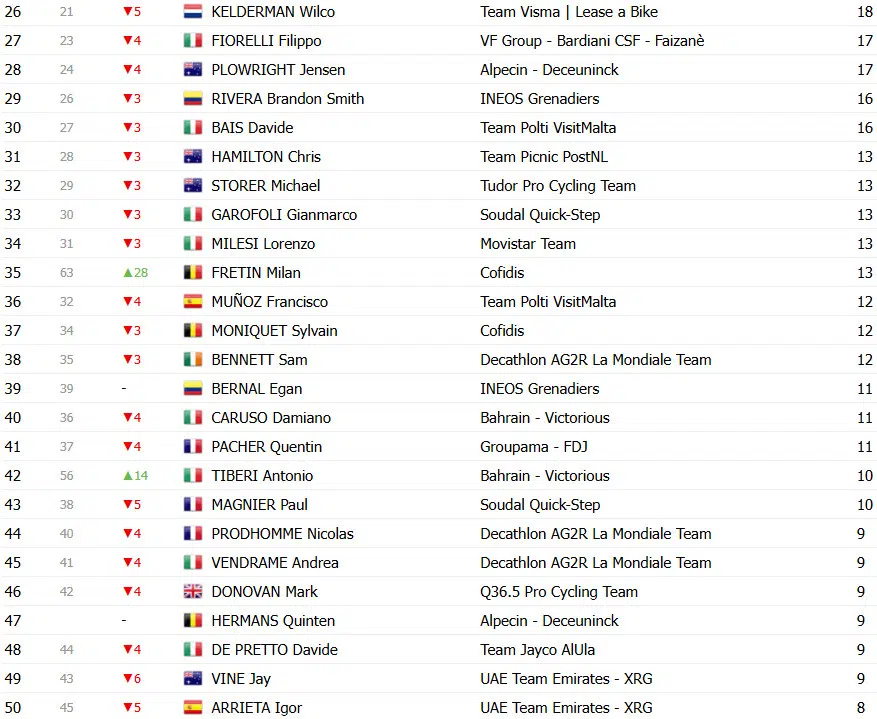 Giro d’Italia 2025: Classificação Geral após a 9ª etapa, Isaac del Toro assume Maglia Rosa, Roglic sofre revés; confira as classificações completas 10 girodociclismo.com.br giro ditalia 2025 classificacao geral apos a 9a etapa isaac del toro assume maglia rosa roglic em dificuldades confira as classificacoes completas image 17