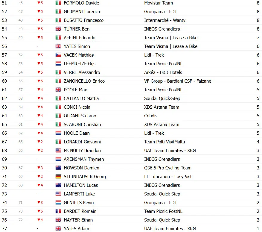 Giro d’Italia 2025: Classificação Geral após a 9ª etapa, Isaac del Toro assume Maglia Rosa, Roglic sofre revés; confira as classificações completas 11 girodociclismo.com.br giro ditalia 2025 classificacao geral apos a 9a etapa isaac del toro assume maglia rosa roglic em dificuldades confira as classificacoes completas image 18