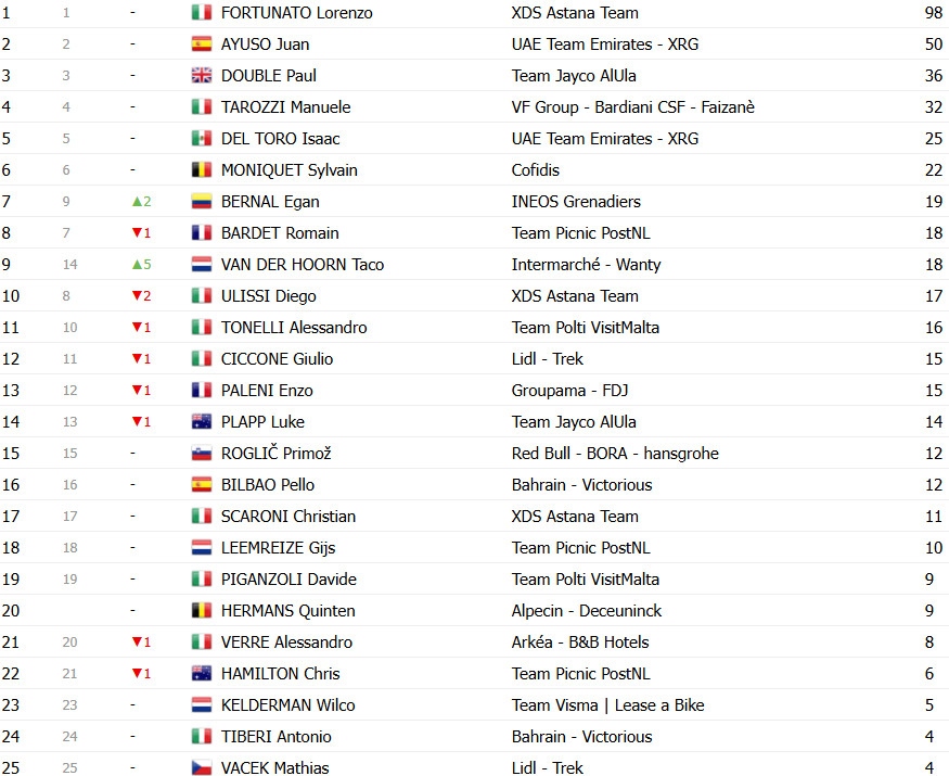 girodociclismo.com.br giro ditalia 2025 classificacao geral apos a 9a etapa isaac del toro assume maglia rosa roglic em dificuldades confira as classificacoes completas image 21