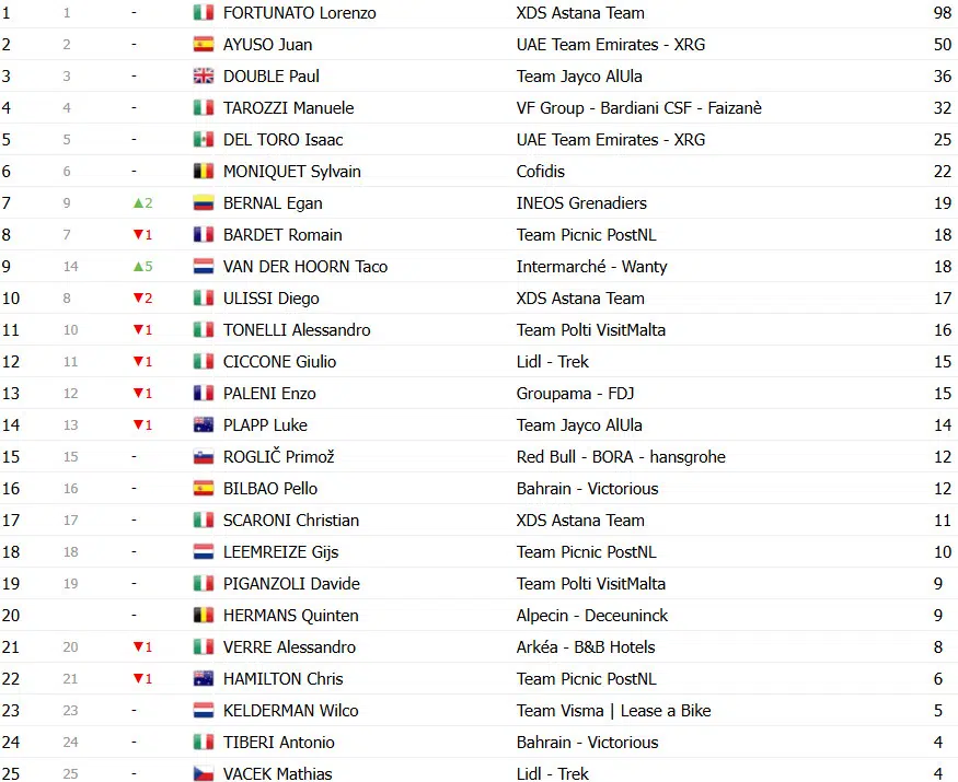 Giro d’Italia 2025: Classificação Geral após a 9ª etapa, Isaac del Toro assume Maglia Rosa, Roglic sofre revés; confira as classificações completas 12 girodociclismo.com.br giro ditalia 2025 classificacao geral apos a 9a etapa isaac del toro assume maglia rosa roglic em dificuldades confira as classificacoes completas image 21