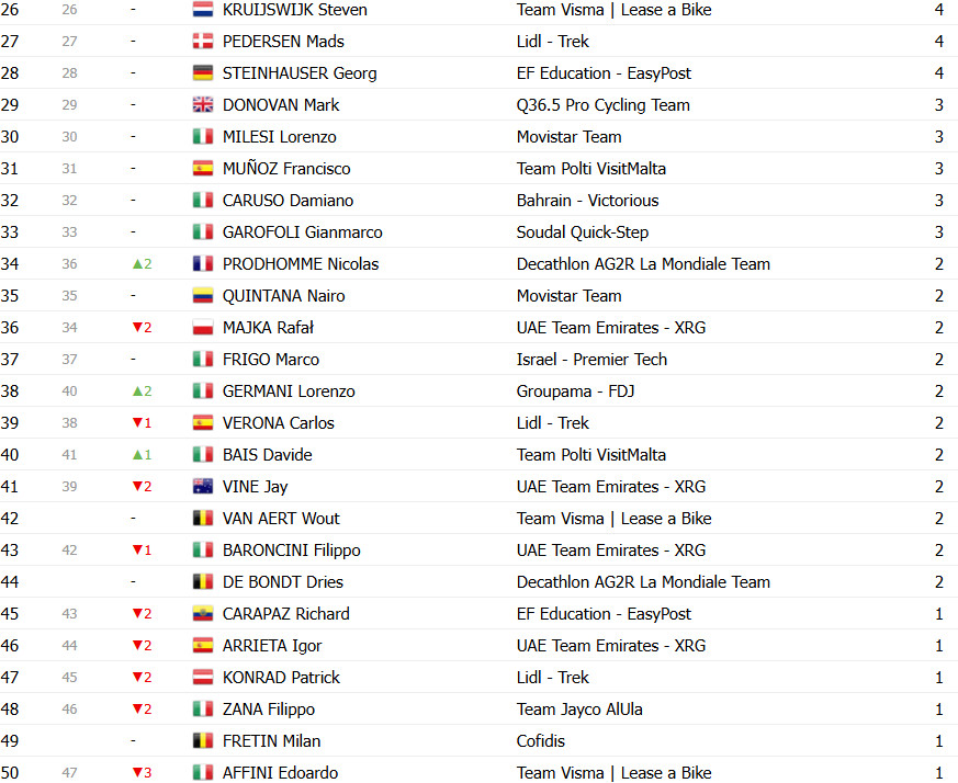 girodociclismo.com.br giro ditalia 2025 classificacao geral apos a 9a etapa isaac del toro assume maglia rosa roglic em dificuldades confira as classificacoes completas image 23