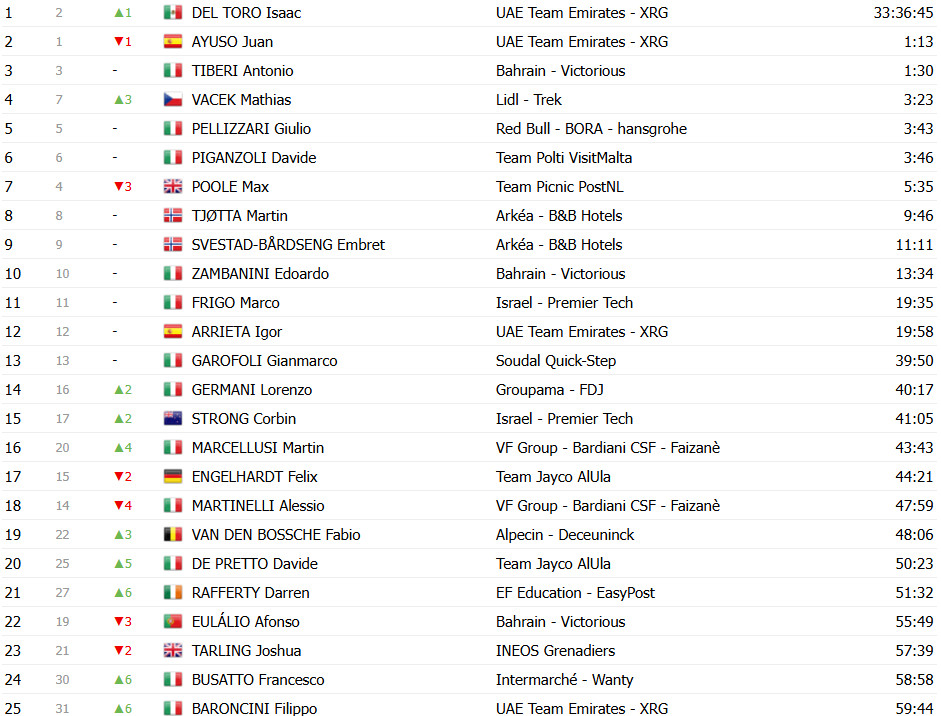 girodociclismo.com.br giro ditalia 2025 classificacao geral apos a 9a etapa isaac del toro assume maglia rosa roglic em dificuldades confira as classificacoes completas image 25