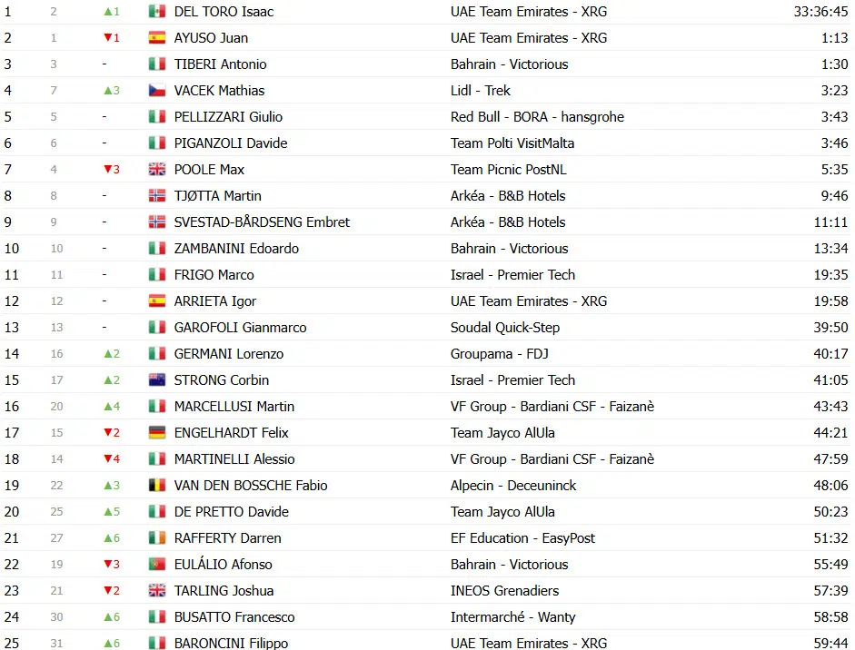 Giro d’Italia 2025: Classificação Geral após a 9ª etapa, Isaac del Toro assume Maglia Rosa, Roglic sofre revés; confira as classificações completas 14 girodociclismo.com.br giro ditalia 2025 classificacao geral apos a 9a etapa isaac del toro assume maglia rosa roglic em dificuldades confira as classificacoes completas image 25