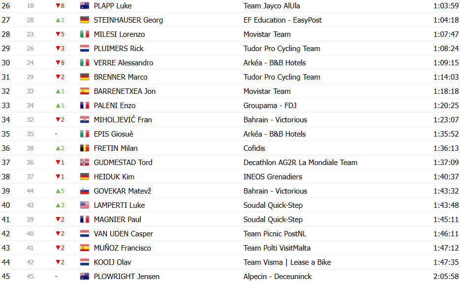 girodociclismo.com.br giro ditalia 2025 classificacao geral apos a 9a etapa isaac del toro assume maglia rosa roglic em dificuldades confira as classificacoes completas image 27