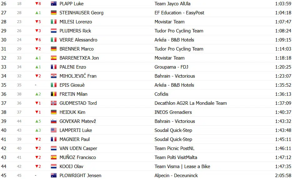 Giro d’Italia 2025: Classificação Geral após a 9ª etapa, Isaac del Toro assume Maglia Rosa, Roglic sofre revés; confira as classificações completas 15 girodociclismo.com.br giro ditalia 2025 classificacao geral apos a 9a etapa isaac del toro assume maglia rosa roglic em dificuldades confira as classificacoes completas image 27