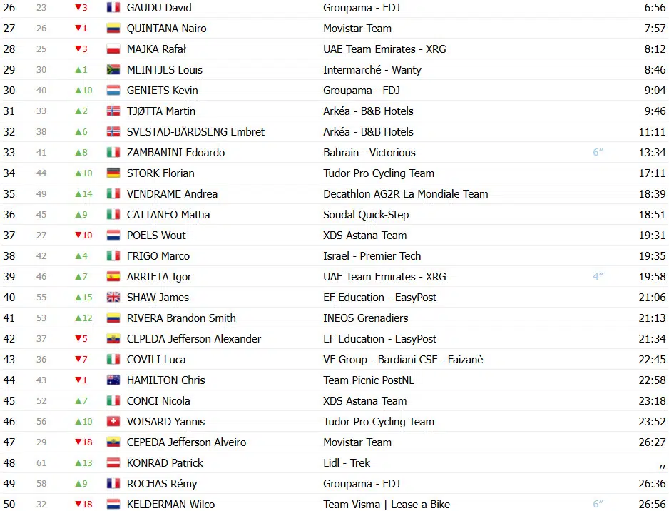 Giro d’Italia 2025: Classificação Geral após a 9ª etapa, Isaac del Toro assume Maglia Rosa, Roglic sofre revés; confira as classificações completas 3 girodociclismo.com.br giro ditalia 2025 classificacao geral apos a 9a etapa isaac del toro assume maglia rosa roglic em dificuldades confira as classificacoes completas image 3