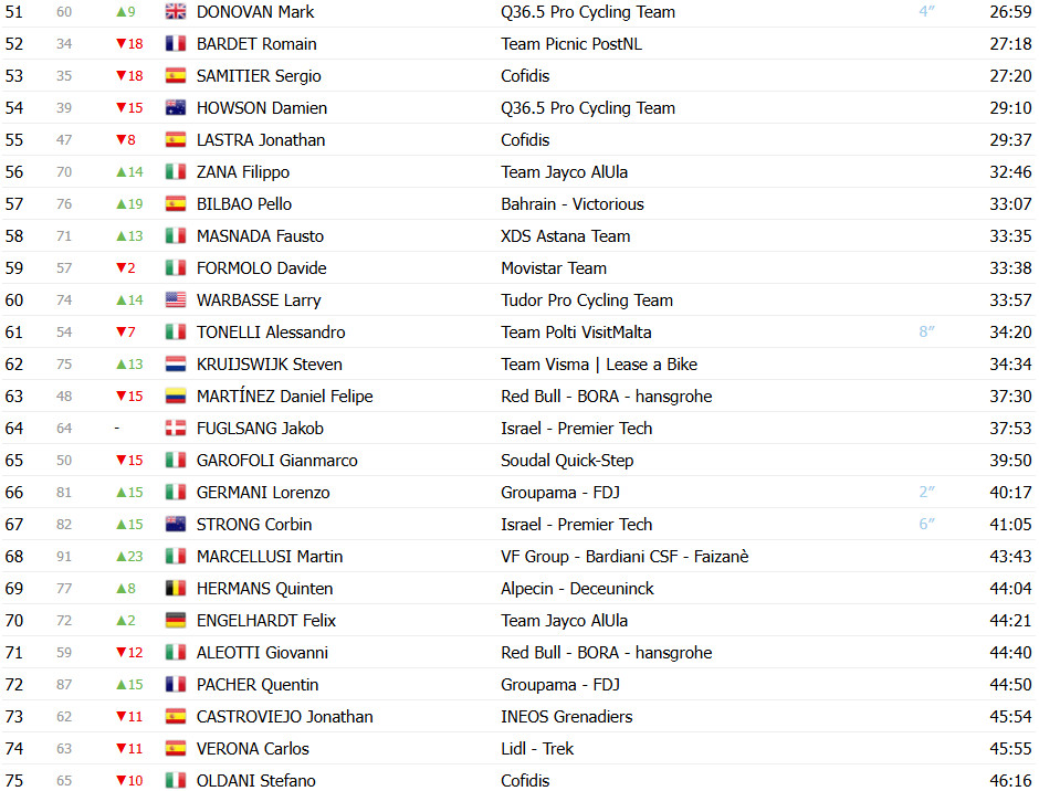 girodociclismo.com.br giro ditalia 2025 classificacao geral apos a 9a etapa isaac del toro assume maglia rosa roglic em dificuldades confira as classificacoes completas image 5