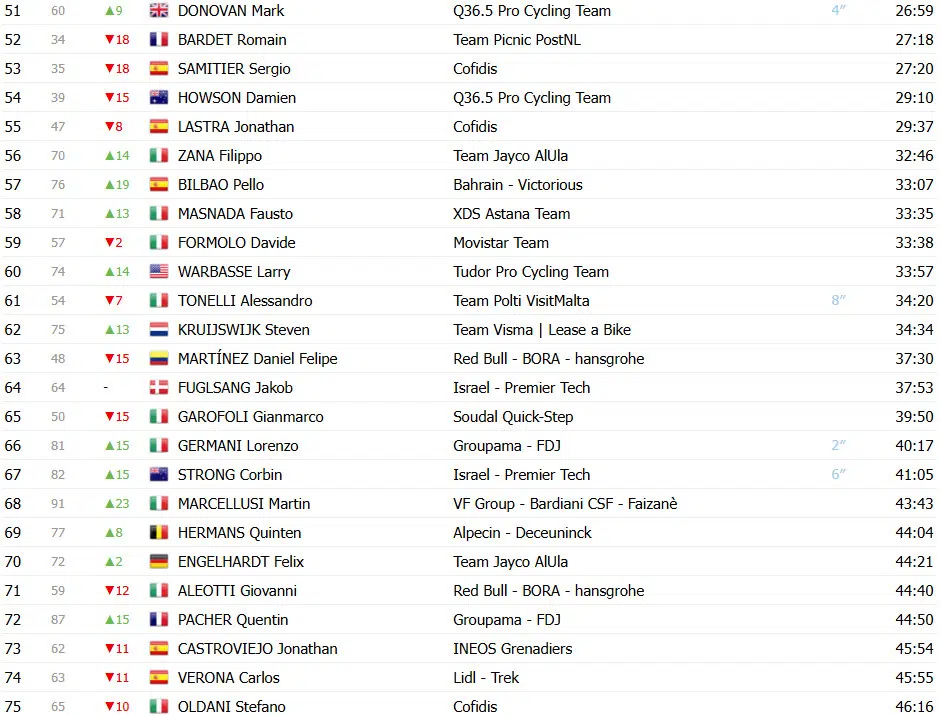Giro d’Italia 2025: Classificação Geral após a 9ª etapa, Isaac del Toro assume Maglia Rosa, Roglic sofre revés; confira as classificações completas 4 girodociclismo.com.br giro ditalia 2025 classificacao geral apos a 9a etapa isaac del toro assume maglia rosa roglic em dificuldades confira as classificacoes completas image 5