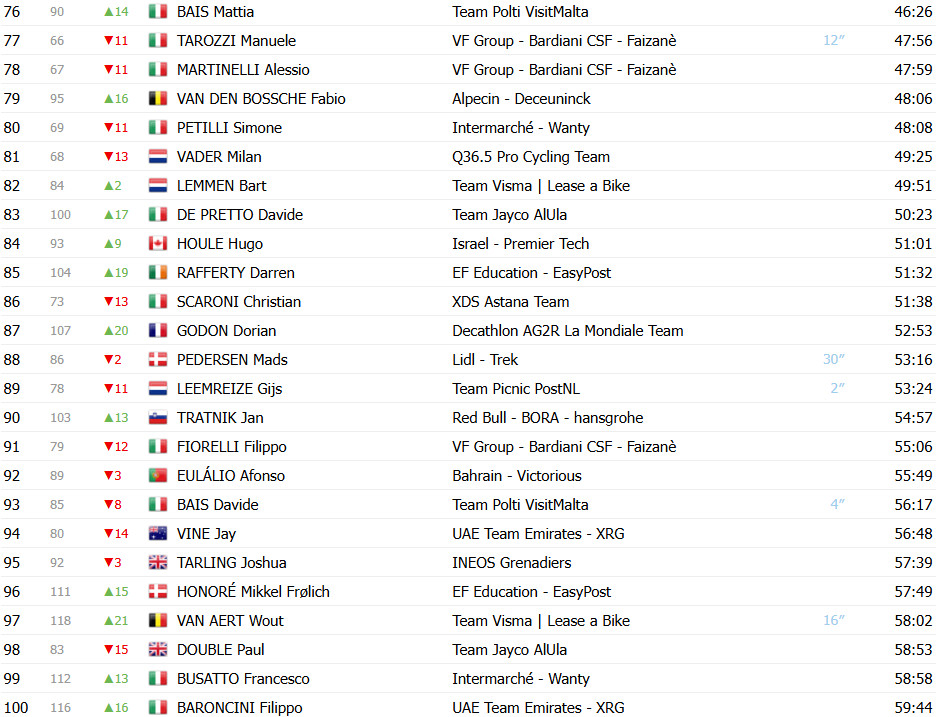 girodociclismo.com.br giro ditalia 2025 classificacao geral apos a 9a etapa isaac del toro assume maglia rosa roglic em dificuldades confira as classificacoes completas image 7
