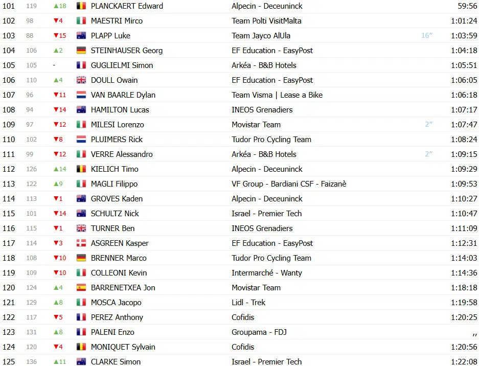 Giro d’Italia 2025: Classificação Geral após a 9ª etapa, Isaac del Toro assume Maglia Rosa, Roglic sofre revés; confira as classificações completas 6 girodociclismo.com.br giro ditalia 2025 classificacao geral apos a 9a etapa isaac del toro assume maglia rosa roglic em dificuldades confira as classificacoes completas image 9