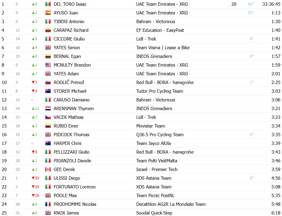 girodociclismo.com.br giro ditalia 2025 classificacao geral apos a 9a etapa isaac del toro assume maglia rosa roglic em dificuldades confira as classificacoes completas image