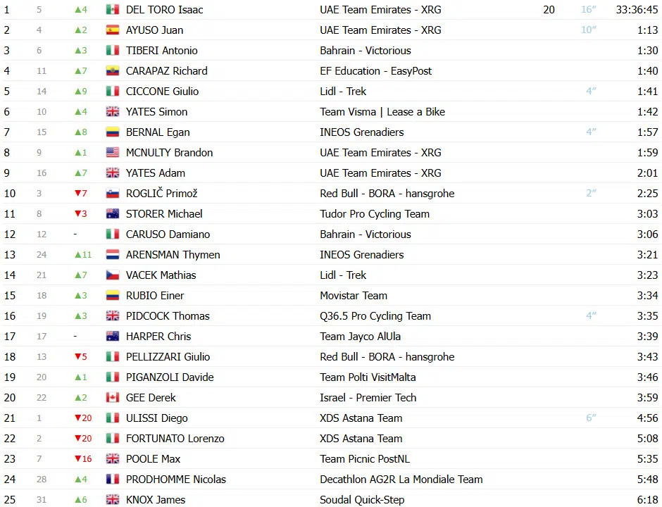 Giro d’Italia 2025: Classificação Geral após a 9ª etapa, Isaac del Toro assume Maglia Rosa, Roglic sofre revés; confira as classificações completas 2 girodociclismo.com.br giro ditalia 2025 classificacao geral apos a 9a etapa isaac del toro assume maglia rosa roglic em dificuldades confira as classificacoes completas image