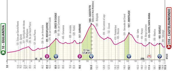 Giro d'Italia 2025: confira todas as etapas do Grand Tour italiano que começa na próxima sexta-feira 9 girodociclismo.com.br giro ditalia 2025 confira todas as etapas do grand tour italiano que comeca na proxima sexta feira image 2