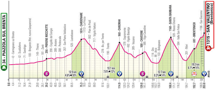 Giro d'Italia 2025: confira todas as etapas do Grand Tour italiano que começa na próxima sexta-feira 17 girodociclismo.com.br giro ditalia 2025 confira todas as etapas do grand tour italiano que comeca na proxima sexta feira image 20