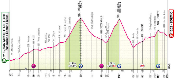 Giro d'Italia 2025: confira todas as etapas do Grand Tour italiano que começa na próxima sexta-feira 18 girodociclismo.com.br giro ditalia 2025 confira todas as etapas do grand tour italiano que comeca na proxima sexta feira image 22