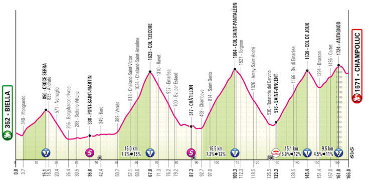 Giro d'Italia 2025: confira todas as etapas do Grand Tour italiano que começa na próxima sexta-feira 20 girodociclismo.com.br giro ditalia 2025 confira todas as etapas do grand tour italiano que comeca na proxima sexta feira image 26