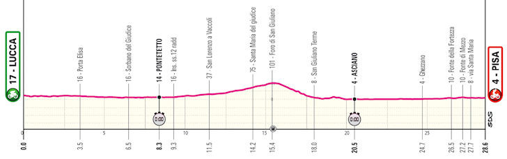 Giro d'Italia 2025: confira todas as etapas do Grand Tour italiano que começa na próxima sexta-feira 11 girodociclismo.com.br giro ditalia 2025 confira todas as etapas do grand tour italiano que comeca na proxima sexta feira image 6