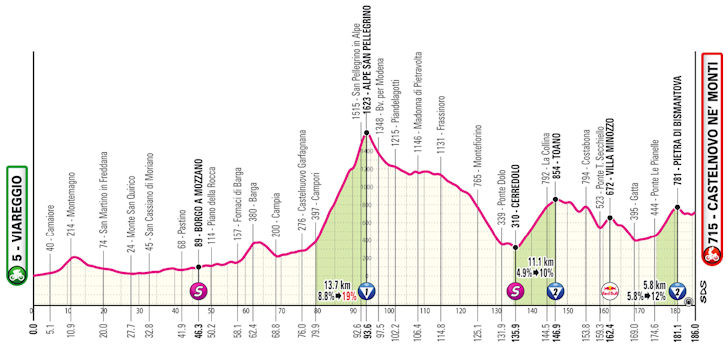 Giro d'Italia 2025: confira todas as etapas do Grand Tour italiano que começa na próxima sexta-feira 12 girodociclismo.com.br giro ditalia 2025 confira todas as etapas do grand tour italiano que comeca na proxima sexta feira image 8