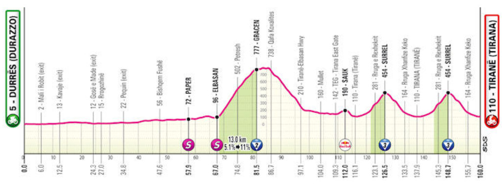 Giro d'Italia 2025: Prévia da 1ª etapa, já com montanha de até 10% de inclinação no percurso 4 girodociclismo.com.br giro ditalia 2025 previa da 1a etapa etapa inaugural pode reservar surpresas image 2