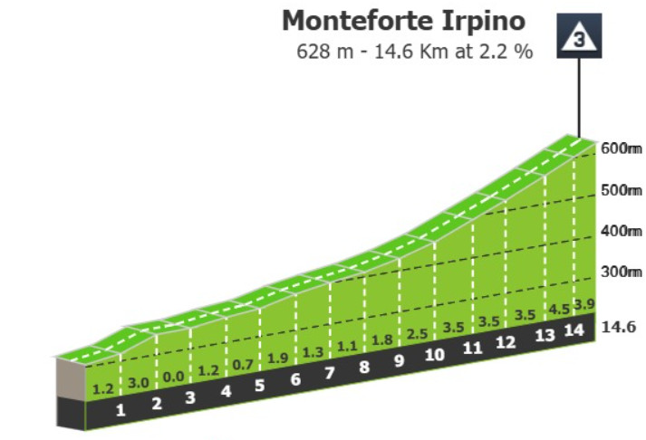 Giro d'Italia 2025: Prévia da 6ª etapa, Mads Pedersen pode repetir vitória de 2023 em nova oportunidade aos sprinters 3 girodociclismo.com.br giro ditalia 2025 previa da 6a etapa mais uma oportunidade aos sprinters apesar da montanha com image 4