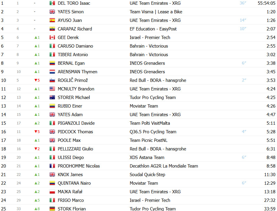 Giro d'Italia: Carlos Verona vence 15ª etapa, Primoz Roglic sofre forte revés; confira os resultados e a chegada 19 girodociclismo.com.br giro ditalia carlos verona vence 15a etapa com primoz roglic perdendo tempo confira os resultados e a chegada image 10