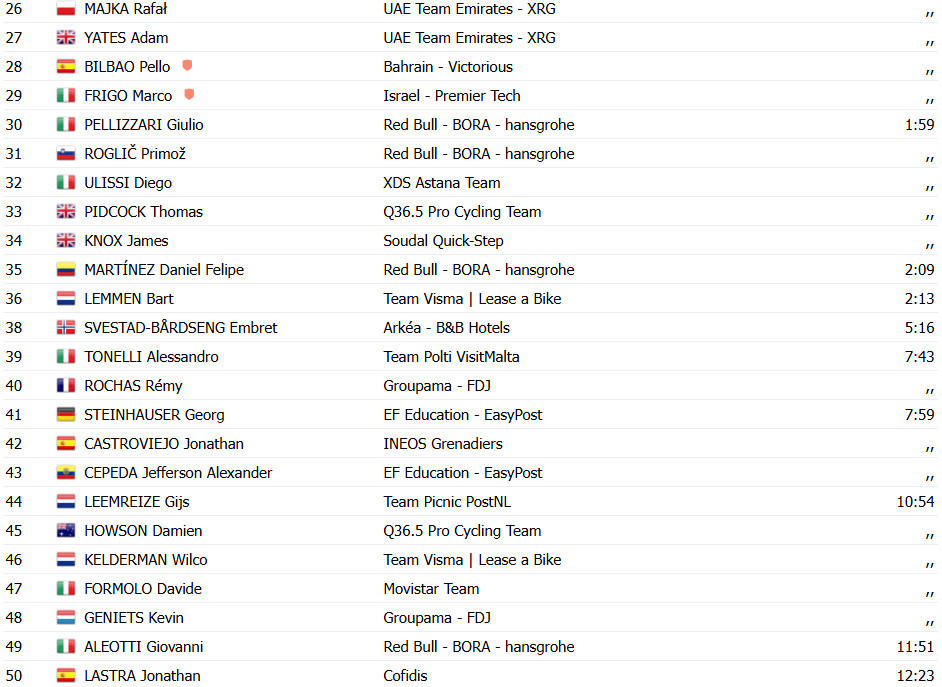 Giro d'Italia: Carlos Verona vence 15ª etapa, Primoz Roglic sofre forte revés; confira os resultados e a chegada 13 girodociclismo.com.br giro ditalia carlos verona vence 15a etapa primoz roglic sofre forte reves confira os resultados e a chegada image 9