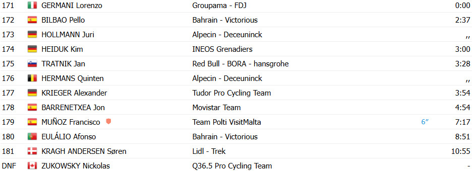 Giro d'Italia: Casper van Uden bate favoritos e vence 4ª etapa, confira os resultados e a chegada 15 girodociclismo.com.br giro ditalia casper van uden bate favoritos e vence 4a etapa confira os resultados e a chegada image 12