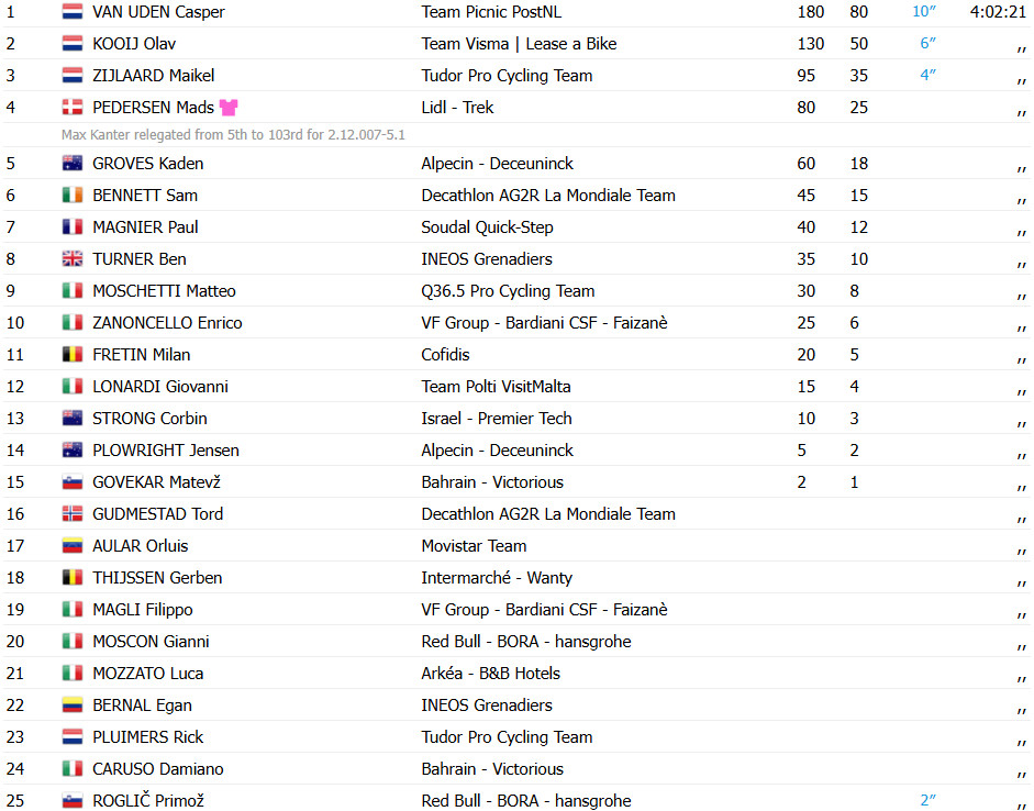 Giro d'Italia: Casper van Uden bate favoritos e vence 4ª etapa, confira os resultados e a chegada 8 girodociclismo.com.br giro ditalia casper van uden bate favoritos e vence 4a etapa confira os resultados e a chegada image 15