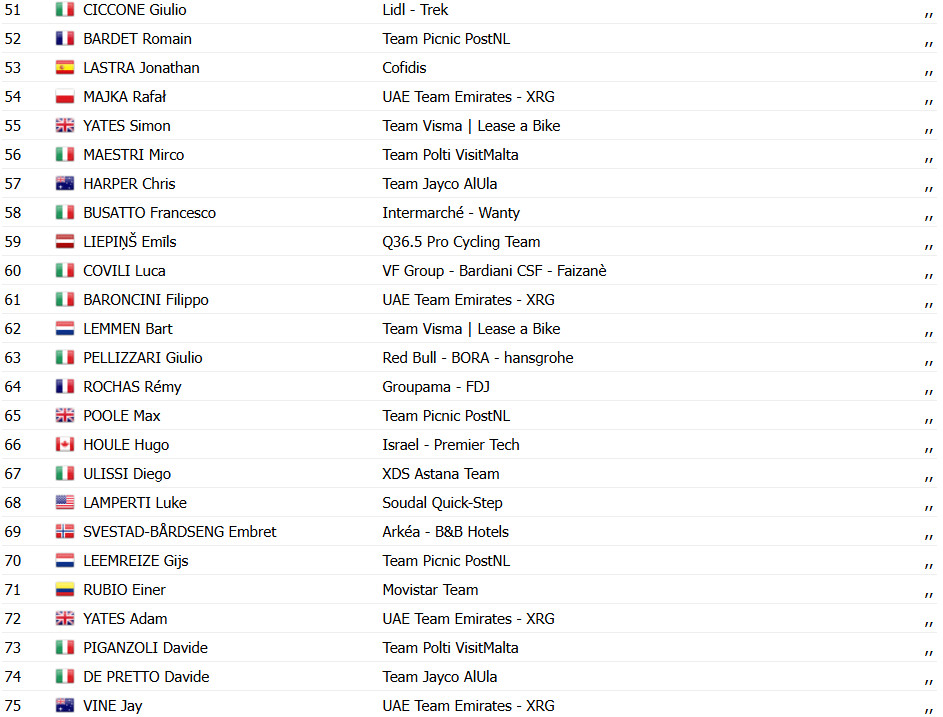 Giro d'Italia: Casper van Uden bate favoritos e vence 4ª etapa, confira os resultados e a chegada 10 girodociclismo.com.br giro ditalia casper van uden bate favoritos e vence 4a etapa confira os resultados e a chegada image 19