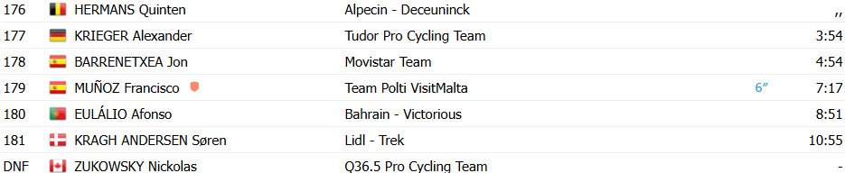 Giro d'Italia: Casper van Uden bate favoritos e vence 4ª etapa, confira os resultados e a chegada 15 girodociclismo.com.br giro ditalia casper van uden bate favoritos e vence 4a etapa confira os resultados e a chegada image 32