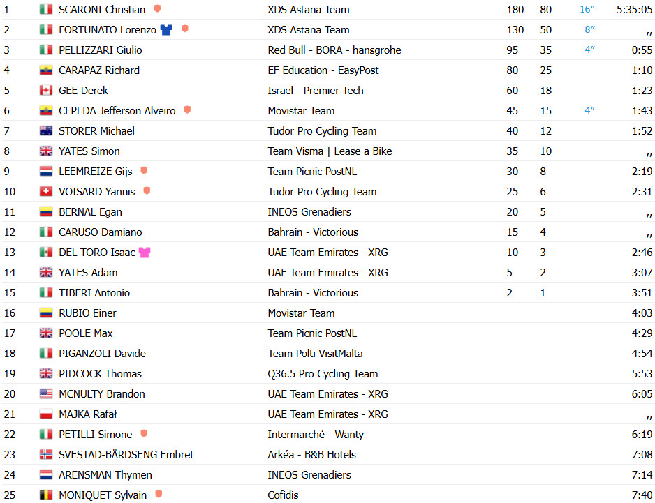 girodociclismo.com.br giro ditalia christian scaroni vence 16a etapa isaac del toro quebra e perde tempo confira os resultados e a chegada image 19