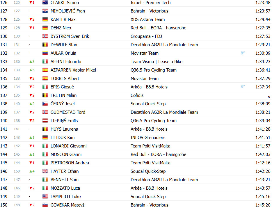 Giro d’Italia: Classificação Geral após a 10ª etapa, Del Toro mantém a Maglia Rosa, Ayuso e Roglic se aproximam; confira as classificações completas 9 girodociclismo.com.br giro ditalia classificacao geral apos a 10a etapa del toro mantem maglia rosa ayuso e roglic se aproximam confira as classificacoes completas image 13