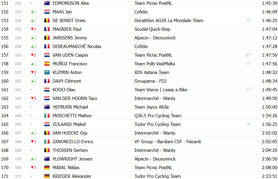 Giro d’Italia: Classificação Geral após a 10ª etapa, Del Toro mantém a Maglia Rosa, Ayuso e Roglic se aproximam; confira as classificações completas 10 girodociclismo.com.br giro ditalia classificacao geral apos a 10a etapa del toro mantem maglia rosa ayuso e roglic se aproximam confira as classificacoes completas image 15