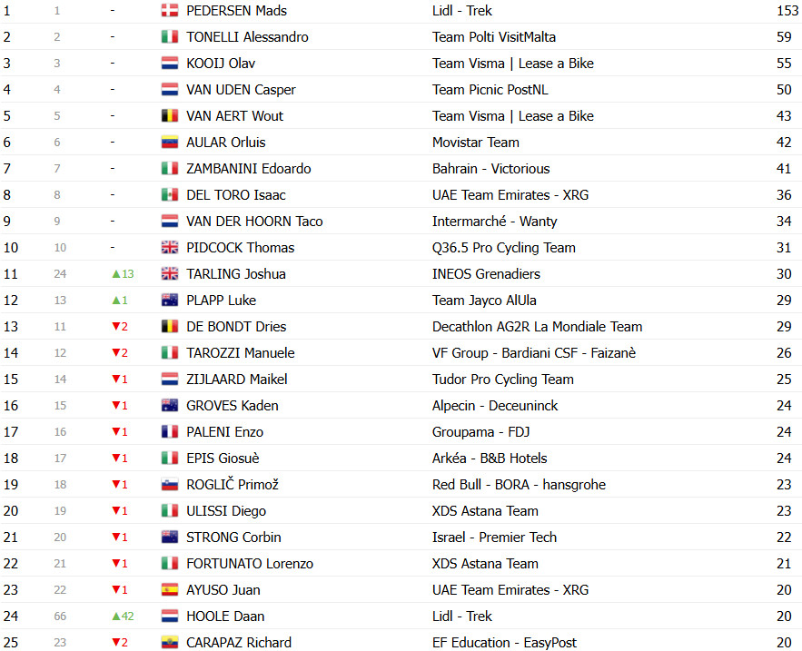 Giro d’Italia: Classificação Geral após a 10ª etapa, Del Toro mantém a Maglia Rosa, Ayuso e Roglic se aproximam; confira as classificações completas 11 girodociclismo.com.br giro ditalia classificacao geral apos a 10a etapa del toro mantem maglia rosa ayuso e roglic se aproximam confira as classificacoes completas image 17