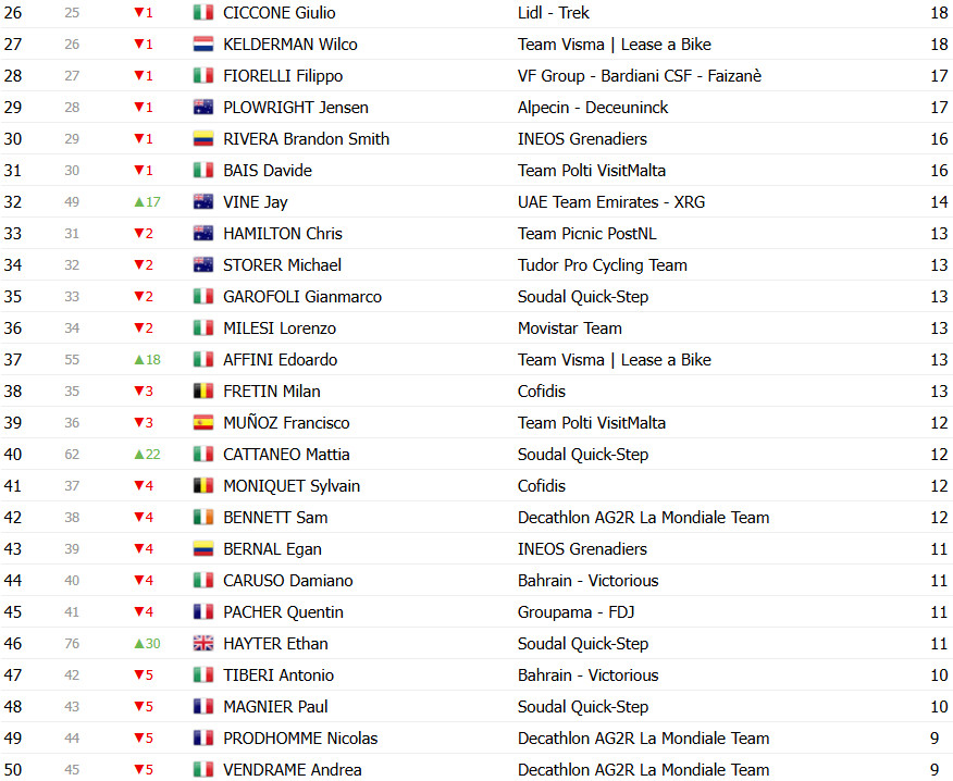 Giro d’Italia: Classificação Geral após a 10ª etapa, Del Toro mantém a Maglia Rosa, Ayuso e Roglic se aproximam; confira as classificações completas 12 girodociclismo.com.br giro ditalia classificacao geral apos a 10a etapa del toro mantem maglia rosa ayuso e roglic se aproximam confira as classificacoes completas image 19