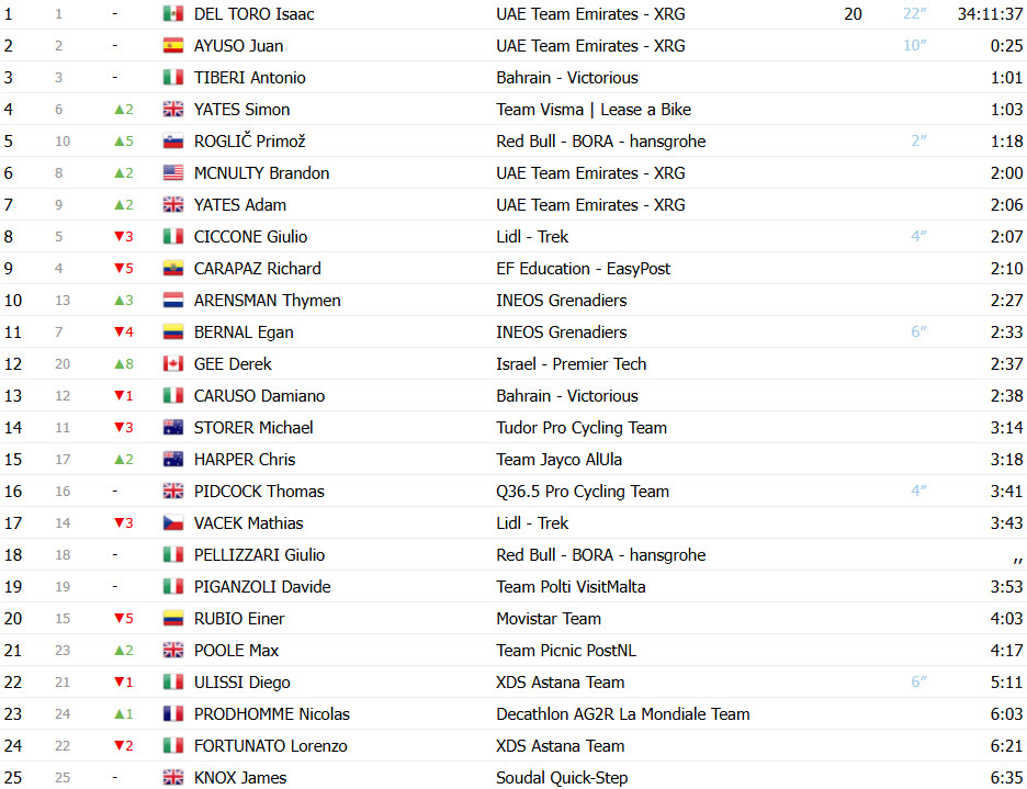 Giro d’Italia: Classificação Geral após a 10ª etapa, Del Toro mantém a Maglia Rosa, Ayuso e Roglic se aproximam; confira as classificações completas 4 girodociclismo.com.br giro ditalia classificacao geral apos a 10a etapa del toro mantem maglia rosa ayuso e roglic se aproximam confira as classificacoes completas image 2