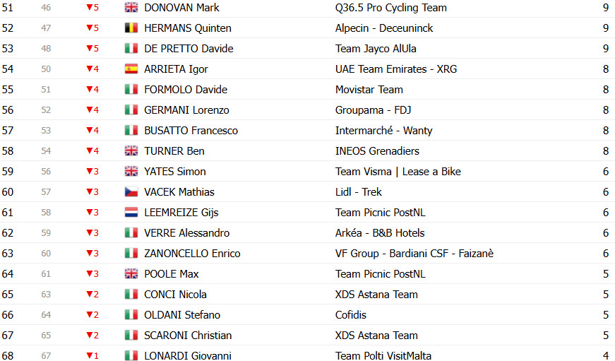 Giro d’Italia: Classificação Geral após a 10ª etapa, Del Toro mantém a Maglia Rosa, Ayuso e Roglic se aproximam; confira as classificações completas 13 girodociclismo.com.br giro ditalia classificacao geral apos a 10a etapa del toro mantem maglia rosa ayuso e roglic se aproximam confira as classificacoes completas image 20