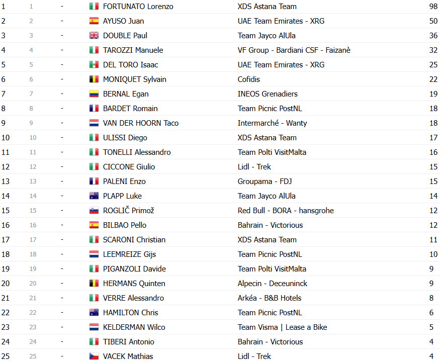 Giro d’Italia: Classificação Geral após a 10ª etapa, Del Toro mantém a Maglia Rosa, Ayuso e Roglic se aproximam; confira as classificações completas 14 girodociclismo.com.br giro ditalia classificacao geral apos a 10a etapa del toro mantem maglia rosa ayuso e roglic se aproximam confira as classificacoes completas image 21
