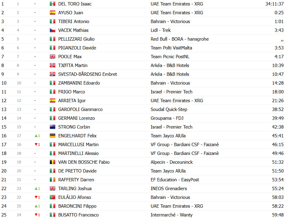 Giro d’Italia: Classificação Geral após a 10ª etapa, Del Toro mantém a Maglia Rosa, Ayuso e Roglic se aproximam; confira as classificações completas 16 girodociclismo.com.br giro ditalia classificacao geral apos a 10a etapa del toro mantem maglia rosa ayuso e roglic se aproximam confira as classificacoes completas image 26