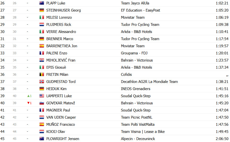 Giro d’Italia: Classificação Geral após a 10ª etapa, Del Toro mantém a Maglia Rosa, Ayuso e Roglic se aproximam; confira as classificações completas 17 girodociclismo.com.br giro ditalia classificacao geral apos a 10a etapa del toro mantem maglia rosa ayuso e roglic se aproximam confira as classificacoes completas image 27