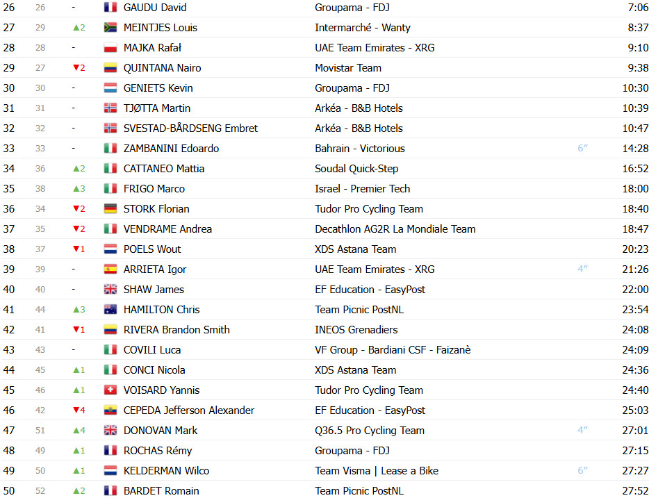 Giro d’Italia: Classificação Geral após a 10ª etapa, Del Toro mantém a Maglia Rosa, Ayuso e Roglic se aproximam; confira as classificações completas 5 girodociclismo.com.br giro ditalia classificacao geral apos a 10a etapa del toro mantem maglia rosa ayuso e roglic se aproximam confira as classificacoes completas image 5