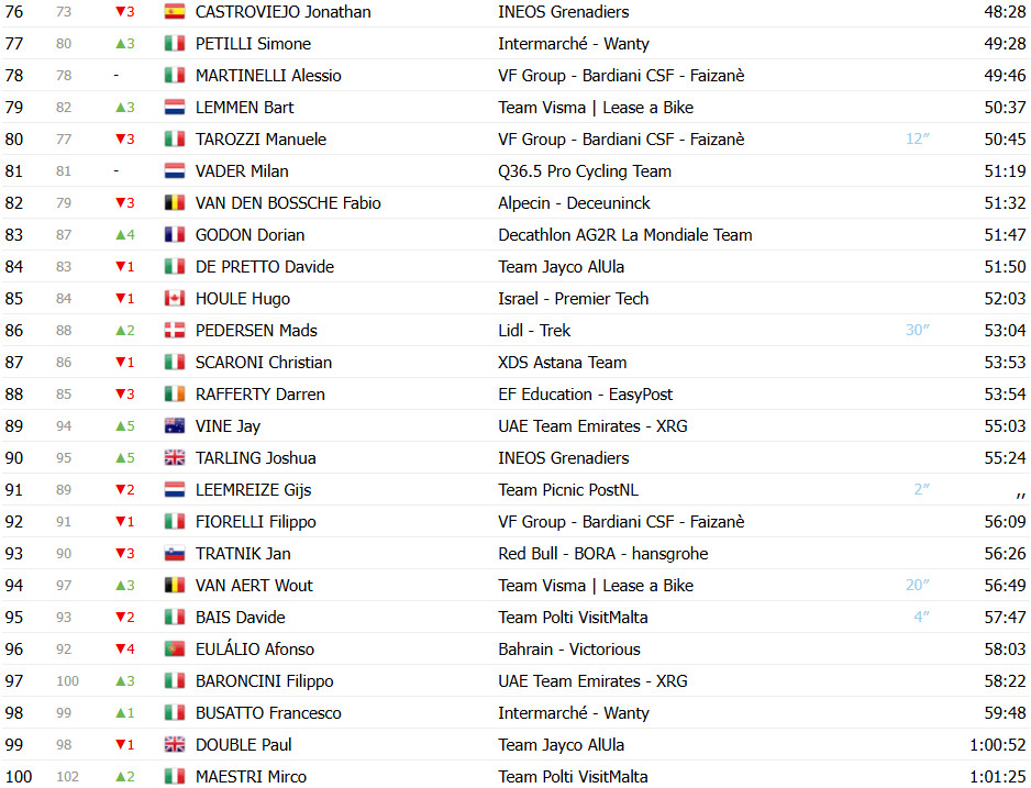 Giro d’Italia: Classificação Geral após a 10ª etapa, Del Toro mantém a Maglia Rosa, Ayuso e Roglic se aproximam; confira as classificações completas 7 girodociclismo.com.br giro ditalia classificacao geral apos a 10a etapa del toro mantem maglia rosa ayuso e roglic se aproximam confira as classificacoes completas image 9