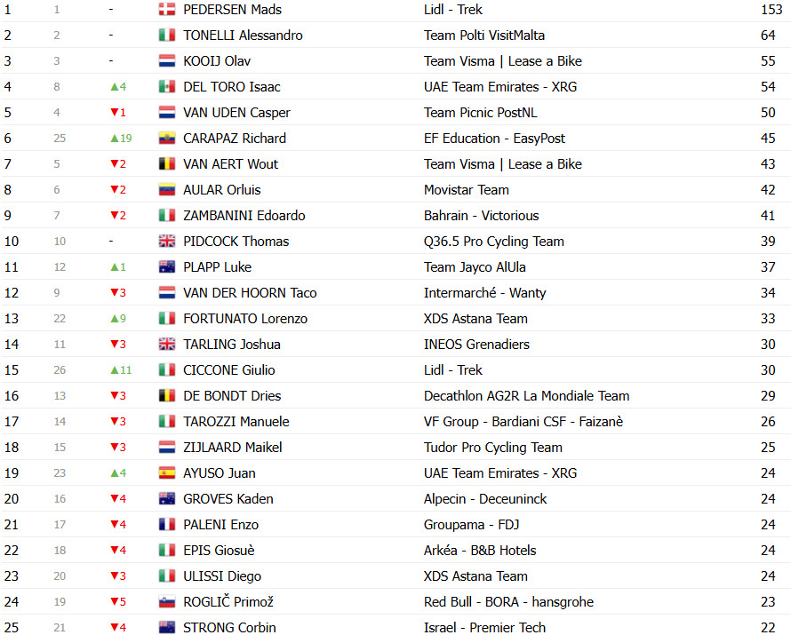 girodociclismo.com.br giro ditalia classificacao geral apos a 11a etapa isaac del toro mantem a raglia rosa confira as classificacoes completas image 15