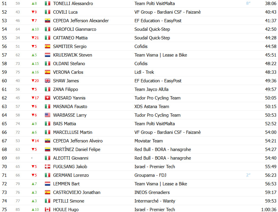 girodociclismo.com.br giro ditalia classificacao geral apos a 11a etapa isaac del toro mantem a raglia rosa confira as classificacoes completas image 5