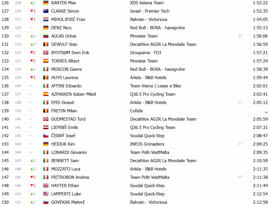 Giro d’Italia: Classificação Geral após a 12ª etapa, Isaac del Toro amplia liderança; confira as classificações completas 7 girodociclismo.com.br giro ditalia classificacao geral apos a 12a etapa isaac del toro amplia lideranca confira as classificacoes completas image 11