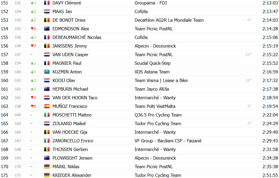 Giro d’Italia: Classificação Geral após a 12ª etapa, Isaac del Toro amplia liderança; confira as classificações completas 8 girodociclismo.com.br giro ditalia classificacao geral apos a 12a etapa isaac del toro amplia lideranca confira as classificacoes completas image 13